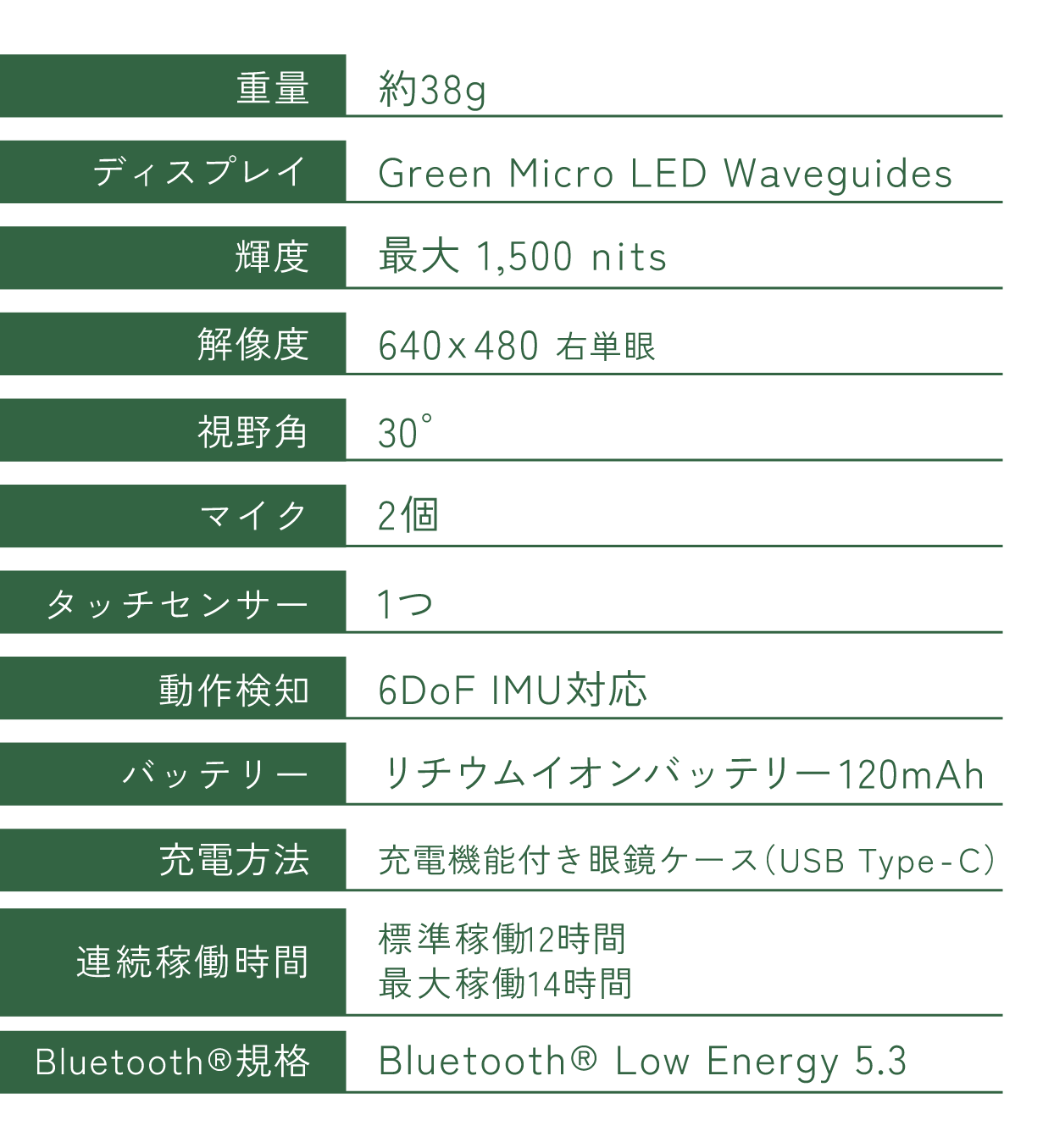 SABERAの主な製品仕様：重量約38g、Green Micro LED Waveguides、最大輝度1,500nits、解像度640×480（右単眼）、視野角30度、マイク2個、タッチセンサー1つ、6DoF IMU対応、120mAhリチウムイオンバッテリー、USB Type-C充電機能付き眼鏡ケース、標準稼働12時間・最大14時間、Bluetooth Low Energy 5.3